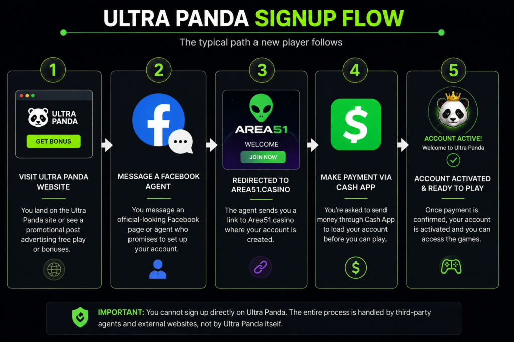 The Facebook Agent Model