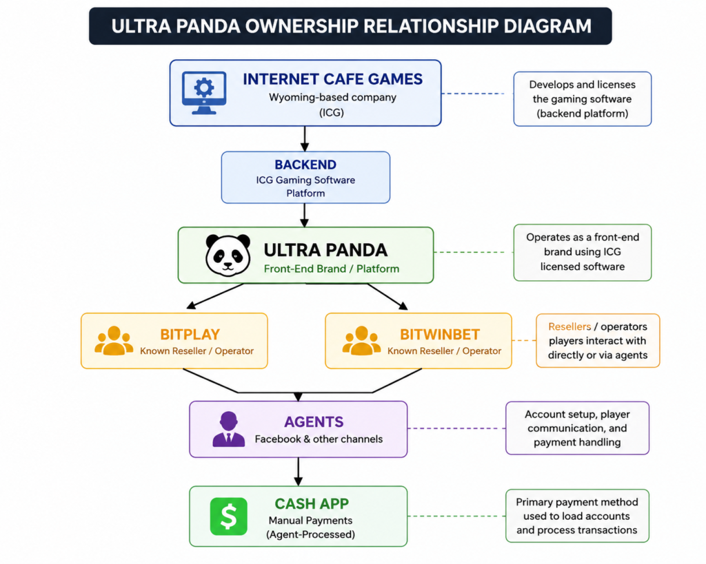Who Actually Owns Ultra Panda