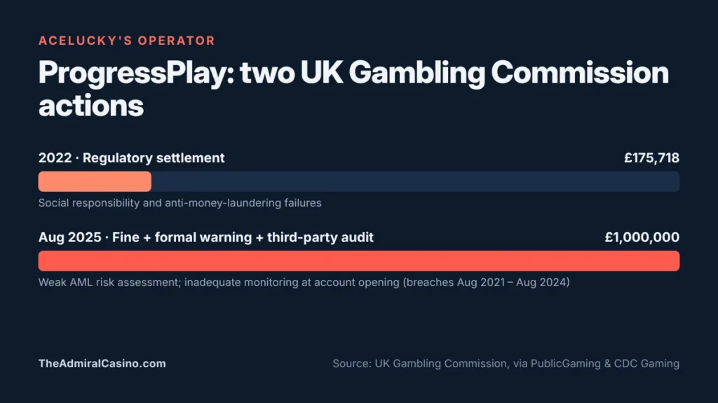 ProgressPlay UK Gambling Commission penalties of ยฃ175,718 in 2022 and ยฃ1 million in 2025