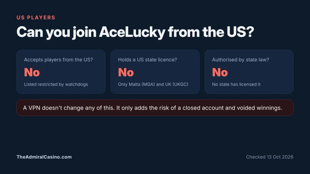 Three checks showing AceLucky does not accept US players, holds no US licence and is not authorised under any state law