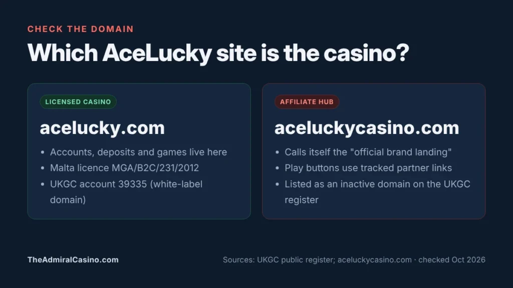 Comparison of acelucky.com, the licensed casino, and aceluckycasino.com, an affiliate hub